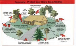 The most effective community protection plan is to lower home ignition factors by working from a home-centered perspective with vegetation management and home retrofitting for defensible space. Credit: CalFire